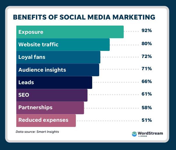 Chart Showing Benefits Of Social Media Marketing